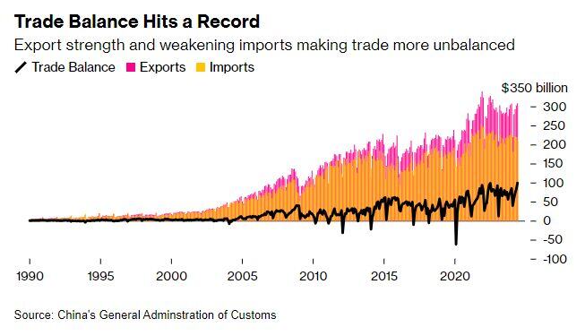 China posts biggest monthly trade surplus in at least 24 years, nearly $100B in June - Bloomberg