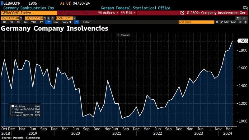 In Germany, the number of corporate insolvencies up by a third.
