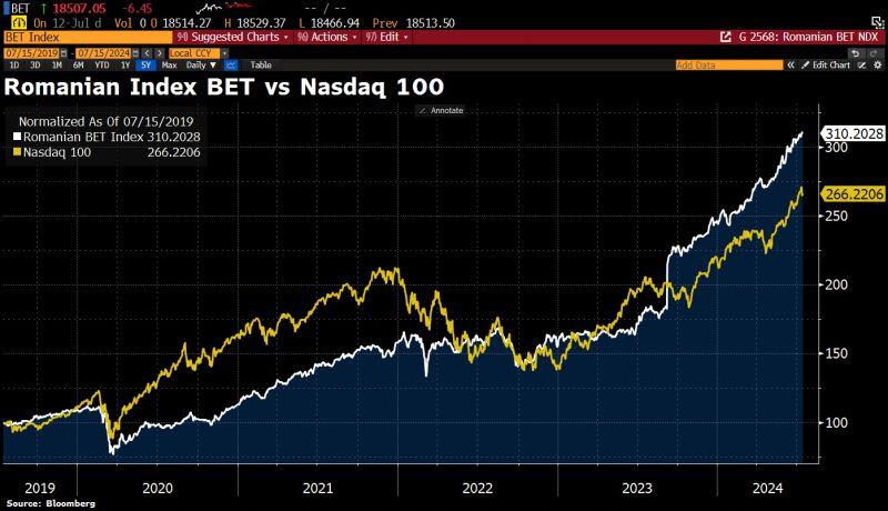 Romanian stock market index BET has outperformed the Nasdaq 100 over the past 5 years.