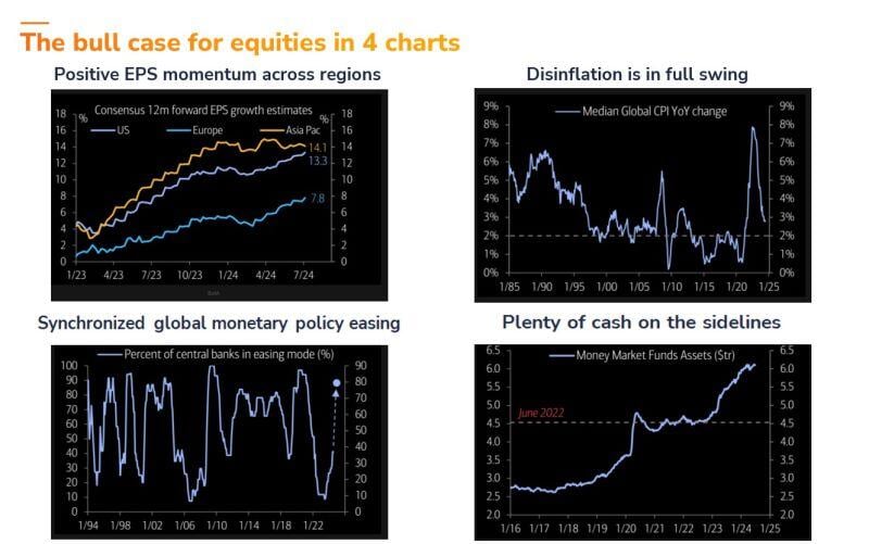 The current equity bull market explained in 4 charts...
