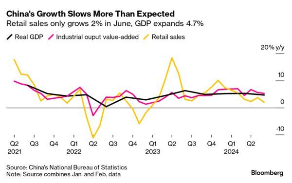 China Q2 GDP growth slowed more than expected (+4.7% yoy vs. +5.1% yoy expected), but the big surprise is just how weak retail sales were - growing only 2% in June.