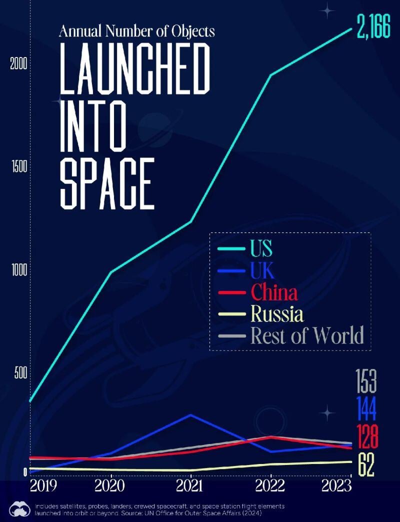 No one else even comes close to the US when we’re talking about Space 🚀 launches...