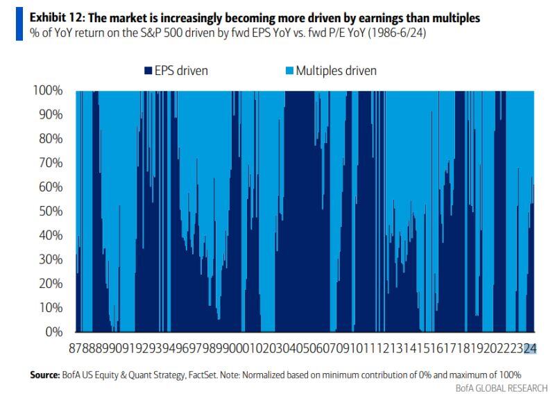 The market is increasingly becoming more driven by earnings than multiples.