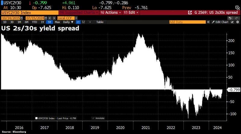 US 2s/30s yield spread briefly turns positive for 1st time since January