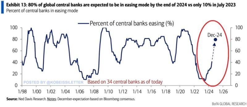 Monetary policy monetization => 27 of 34 global central banks, or 80% are expected to ease their monetary policy by the end of 2024, the highest since 2021.