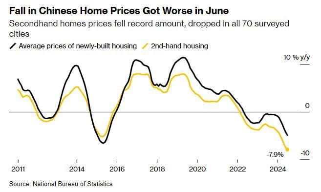 🚨 Chinese Existing Home Prices declined by 7.9% year-over-year last month, the largest decline in history!