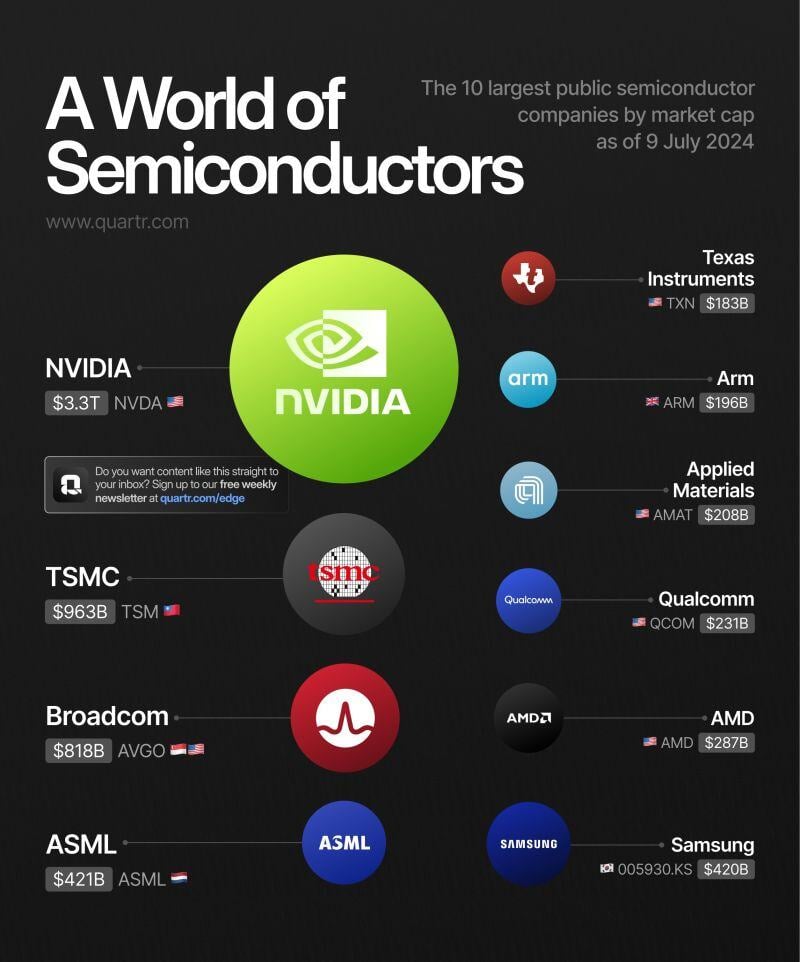 A visual overview of the world's 10 largest public semi conductor companies' market caps: