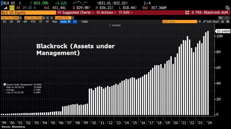 BlackRock is eating the world: World's biggest money manager hits $10.6tn asset record, driven by ETF boost.