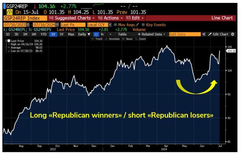 Goldman Sachs Republican winners versus losers basket (i.e long stocks likely to benefit from a Trump victory / short those who are likely to suffer from it) added 2.77% yesterday