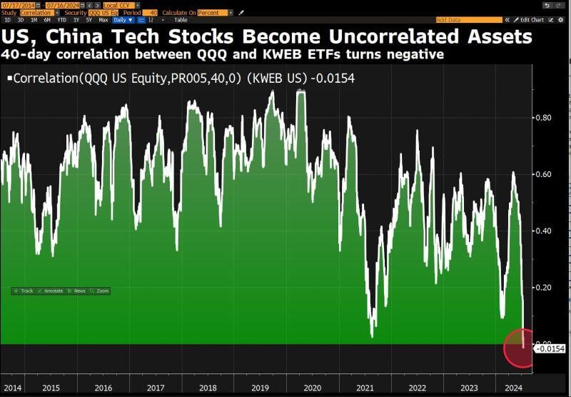 Us and China tech stocks have now become completely decoupled from each other, from a markets perspective.