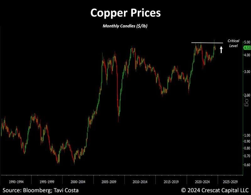 Copper's $5 level reminds of the gold's critical $2,000 mark