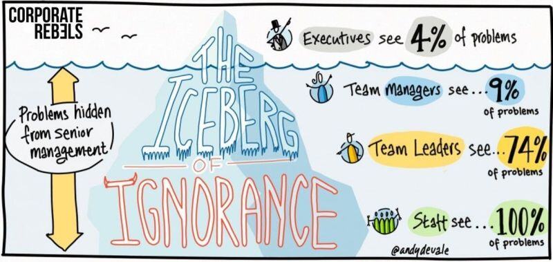As highlighted by Corporate Rebels >>> In most traditional organizations, managers see only the tip of the iceberg – just a fraction of the issues.