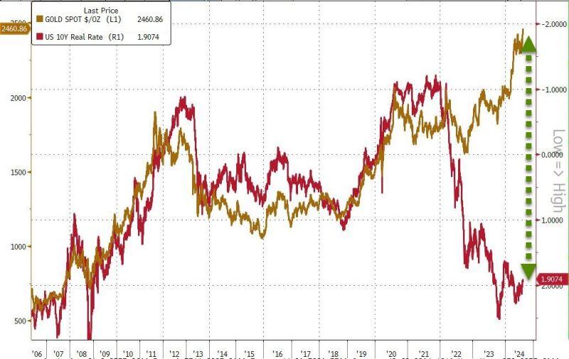 The dichotomy between gold (orange line( and the US 10-year real rate (the red line) is becoming massive...
