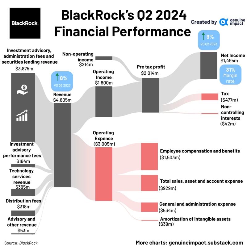 BlackRock generated $4.8 billion in revenue in the quarter, an 8% increase from the same period last year.