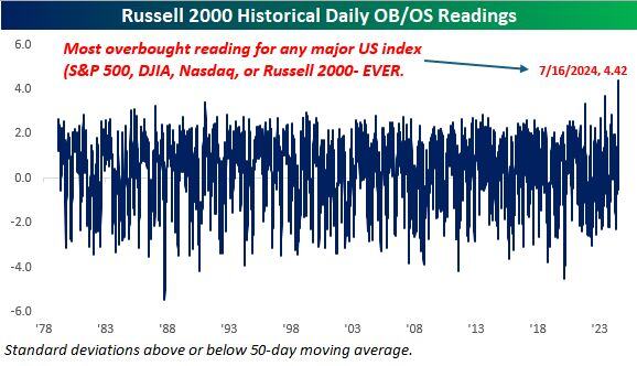 History was made yesterday! The Russell 2000 closed 4.4 standard deviations above its 50-day moving average.