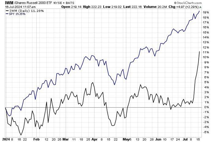 Russell 2000 $IWM is catching up with S&P500...