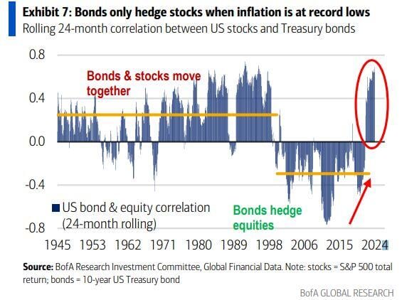 Historically, bonds acted as efficient portfolio hedges only when inflation is <2%.