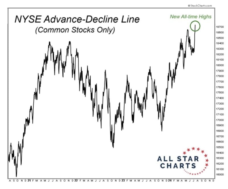 The NYSE A-D Line keeps making new highs. The US equity bull market is not just 7 stocks.