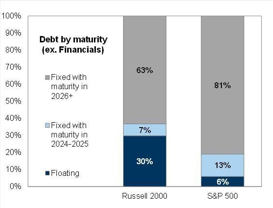 A large portion of Russell 2000 debt load is floating