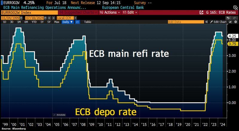 ECB leaves all rates unchanged as expected.
