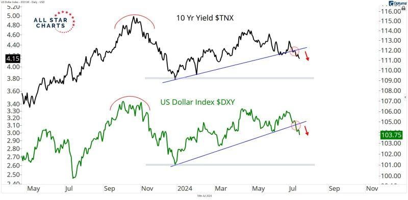 The US dollar index $DXY and the 10-year yield $TNX are both breaking down.