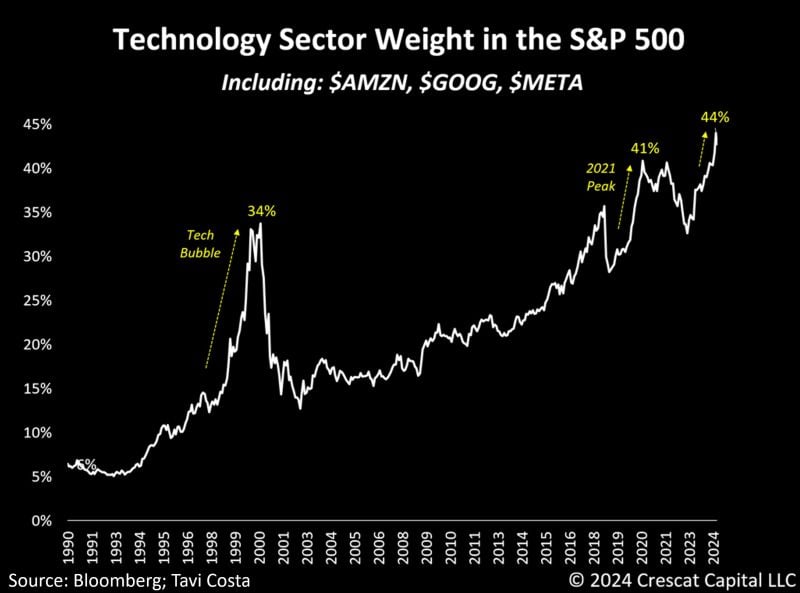 Meanwhile: The tech sector now represents 44% of the S&P 500 index when including Amazon, Alphabet, and Meta.