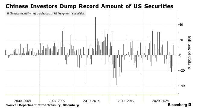 JUST IN 🚨: China dumped an ALL-TIME HIGH $42.6 billion worth of U.S. Securities in May