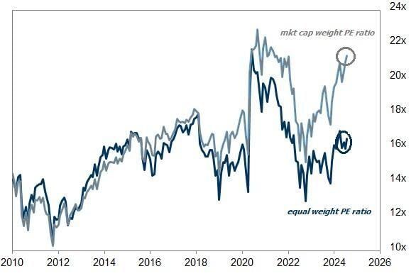 Equal weight S&P 500 (ETF $RSP) is considerably cheaper than the market cap weighted ETF, just as we may see earnings growth broaden out to a wider swath of companies.