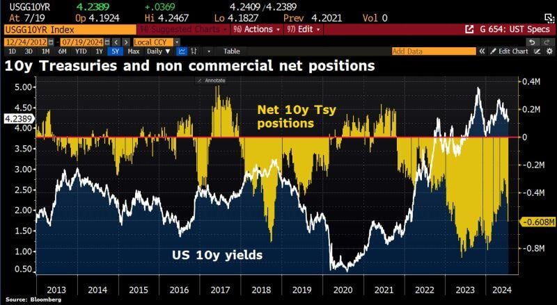 Speculators have ramped up their bets against long-dated US bonds due to the rising prospects of Trump 2.0.