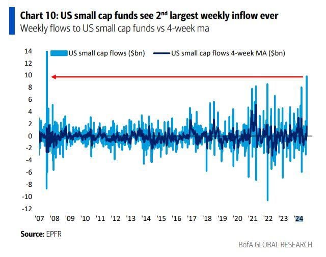 US small cap funds see 2nd largest weekly inflow ever