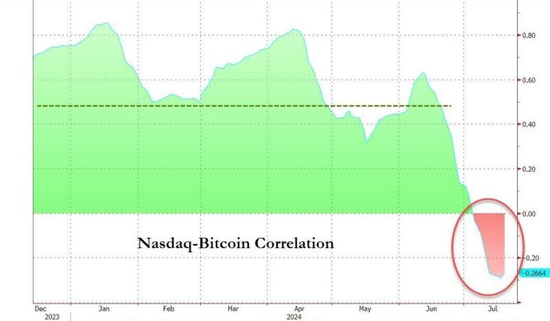 Bitcoin has decoupled from its strong correlation with tech overall in the last two weeks...