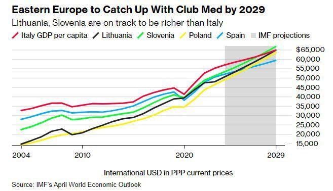 What is happening in Poland is nothing short of economic wonder.