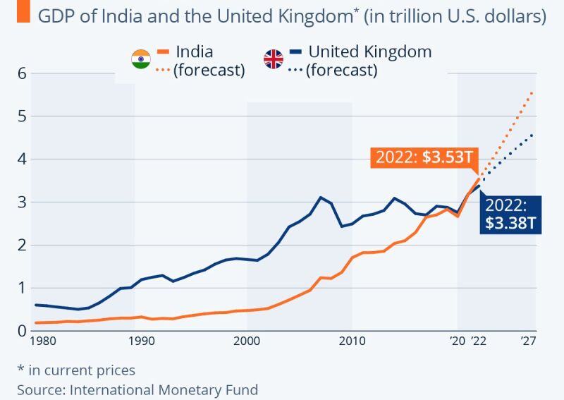 India‘s economy is overtaking UK, the former colonial power.