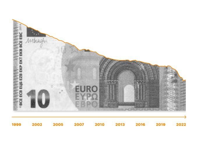 Since its inception in 1999, the Euro has lost 40% of its purchasing power.