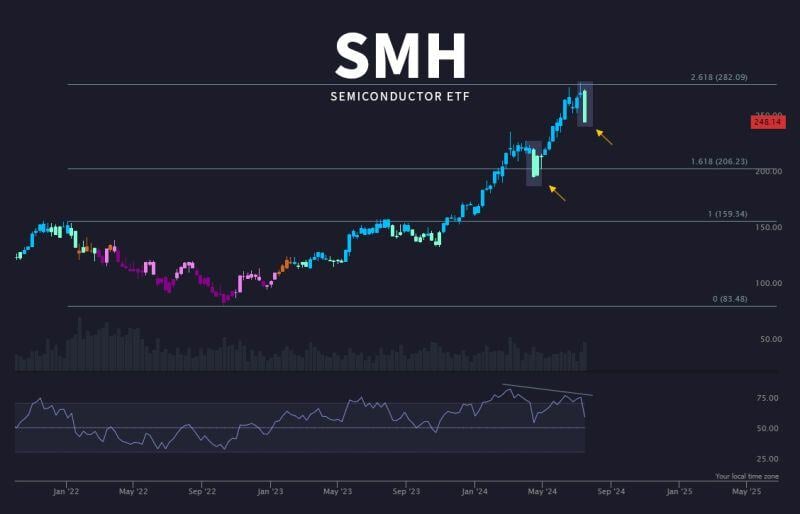 This is not the first correction $SMH semiconductors ETF is going through