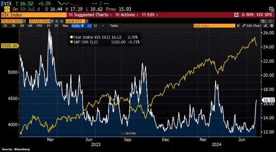 The end of complacency? Fear Index Vix has jumped 32.6% last week, the biggest weekly increase since March 2023.