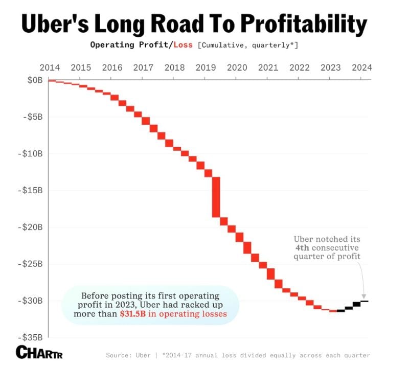 Uber long road to profitability...