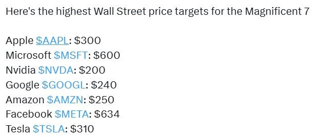 Highest Wall Street price targets for the Mag 7