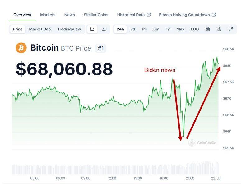 Bitcoin $BTC reaction following the news that Biden is leaving the race was heavily scrutinized by market participants for 2 reasons