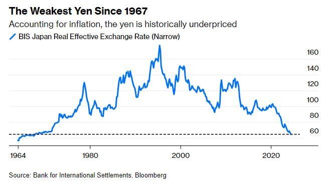 Adjusting for inflation, the Japanese Yen is at its weakest point in 57 years 🚨