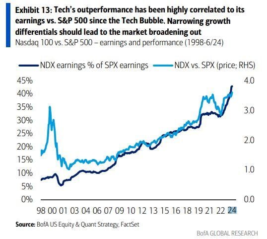 Tech’s outperformance has been highly correlated to its earnings vs. S&P 500 since the Tech Bubble