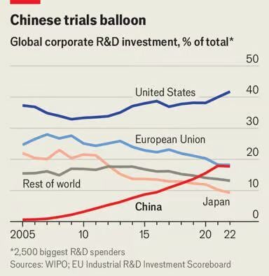 The US remains (by far) the world leader for corporate R&D, accounting for ~40% of global total