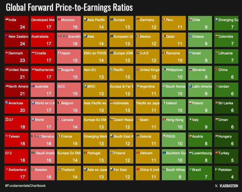 Forward P/E Ratios of Key Global Stock Markets - Clad Bastion research on X