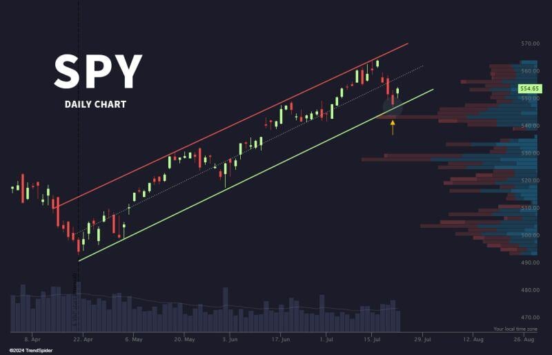 $SPY The bull's first line of defense holds strong. 💪