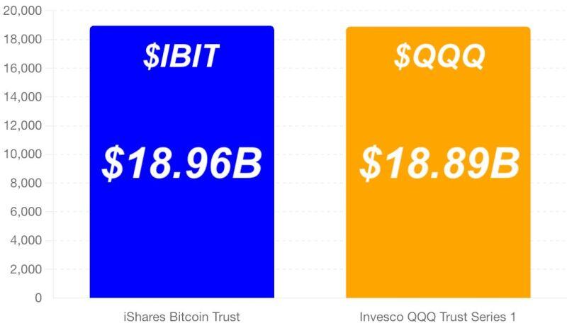 NEW: BlackRock's Bitcoin ETF has had more inflows this year than the Nasdaq-tracking $QQQ ETF.