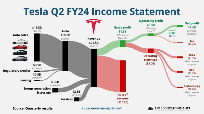 Tesla reports disappointing earnings for second quarter as revenue rises 2%