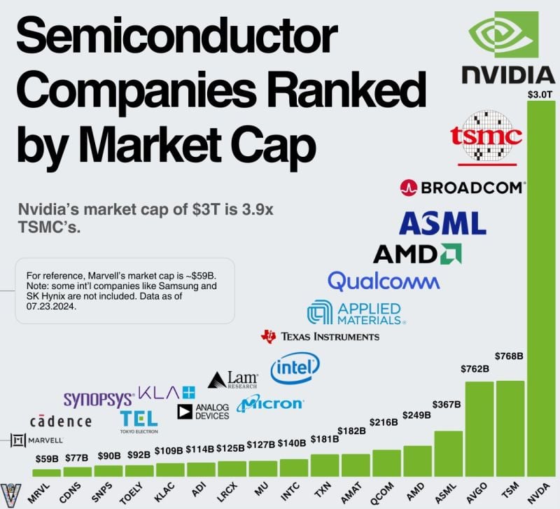 Semi conductors Companies Ranked by Market Cap - @EricFlaningam on X: