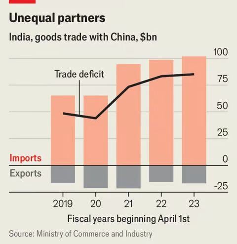India’s dependence on Chinese imports keeps growing: