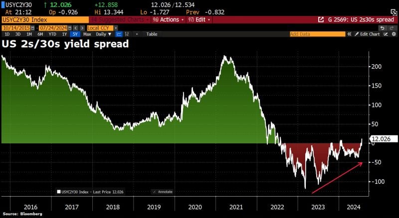 The steepening trade continues with US 2s/30s yield spread jumping to 12bps, the highest since 2022.