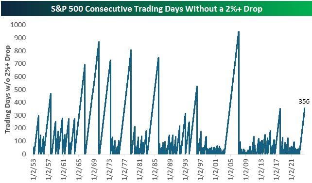 The S&P 500 yesterday ended a streak of 356 trading days going back to February 2023 without experiencing a one-day drop of 2% or more.